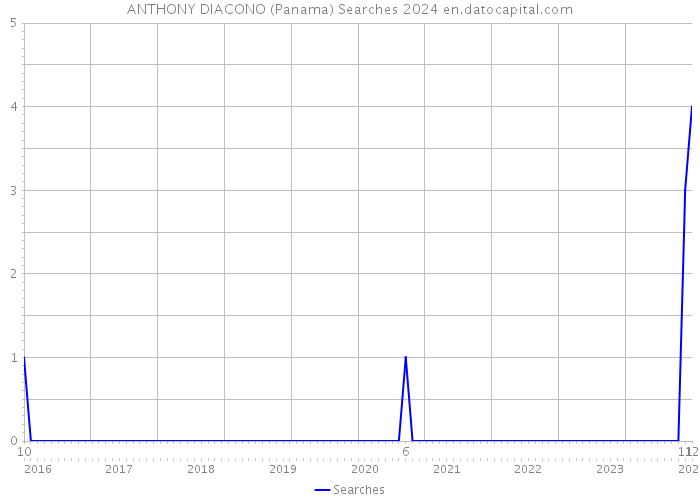 ANTHONY DIACONO (Panama) Searches 2024 
