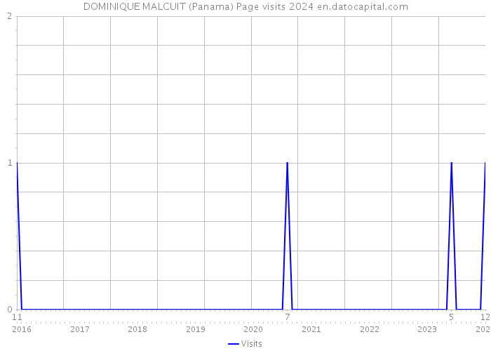 DOMINIQUE MALCUIT (Panama) Page visits 2024 