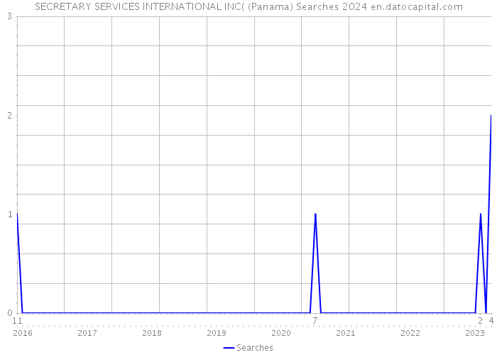 SECRETARY SERVICES INTERNATIONAL INC( (Panama) Searches 2024 