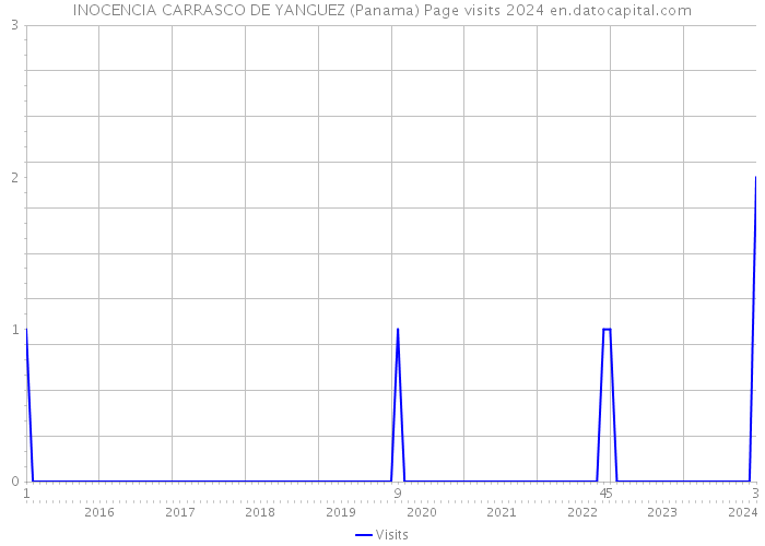 INOCENCIA CARRASCO DE YANGUEZ (Panama) Page visits 2024 