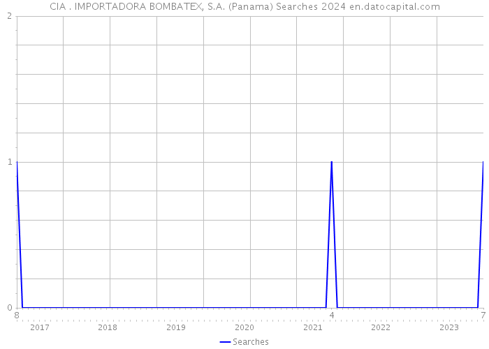 CIA . IMPORTADORA BOMBATEX, S.A. (Panama) Searches 2024 
