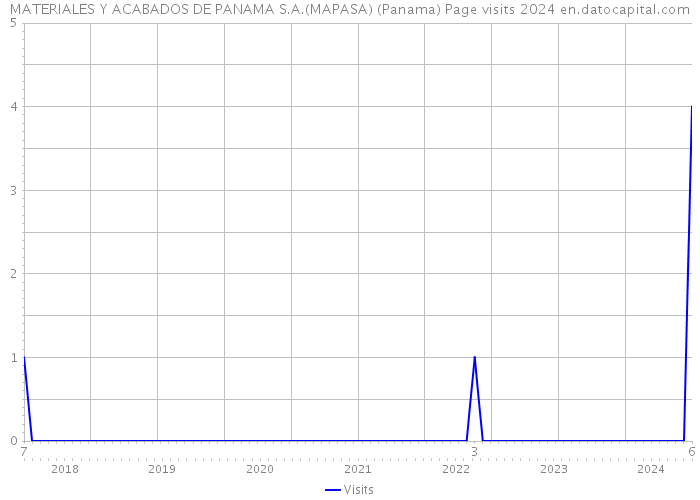 MATERIALES Y ACABADOS DE PANAMA S.A.(MAPASA) (Panama) Page visits 2024 