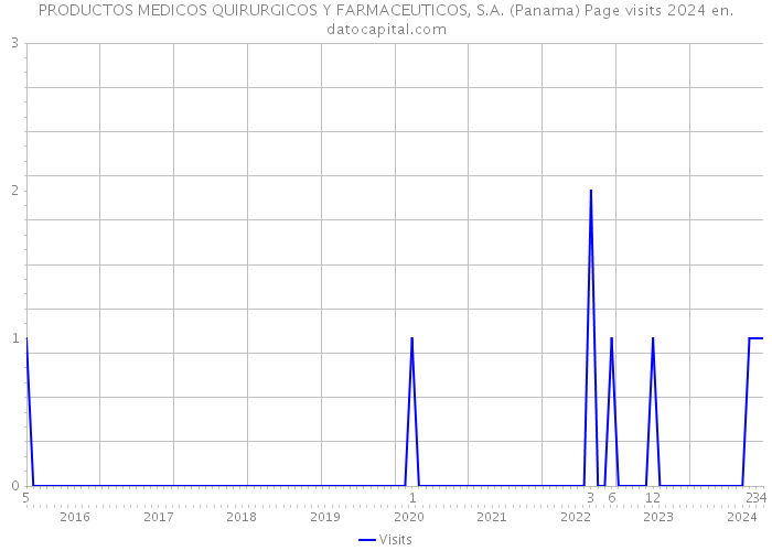 PRODUCTOS MEDICOS QUIRURGICOS Y FARMACEUTICOS, S.A. (Panama) Page visits 2024 