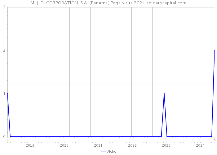 M. J. D. CORPORATION, S.A. (Panama) Page visits 2024 