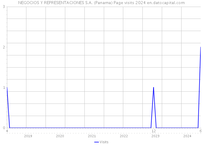 NEGOCIOS Y REPRESENTACIONES S.A. (Panama) Page visits 2024 
