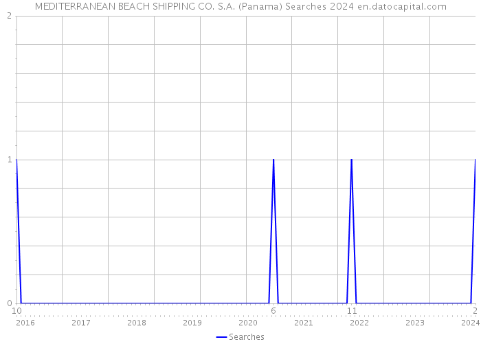 MEDITERRANEAN BEACH SHIPPING CO. S.A. (Panama) Searches 2024 