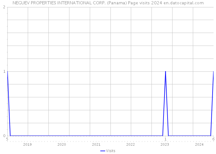 NEGUEV PROPERTIES INTERNATIONAL CORP. (Panama) Page visits 2024 