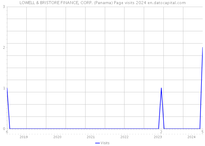 LOWELL & BRISTORE FINANCE, CORP. (Panama) Page visits 2024 