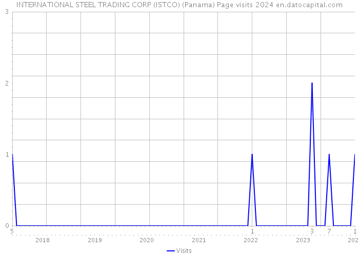 INTERNATIONAL STEEL TRADING CORP (ISTCO) (Panama) Page visits 2024 
