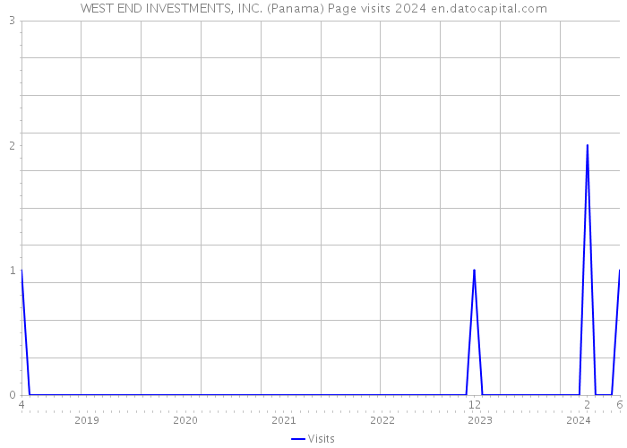 WEST END INVESTMENTS, INC. (Panama) Page visits 2024 