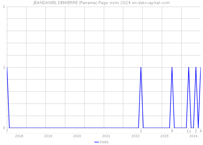 JEANDANIEL DEMIERRE (Panama) Page visits 2024 