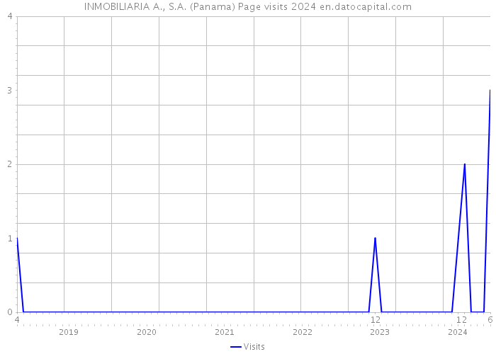 INMOBILIARIA A., S.A. (Panama) Page visits 2024 