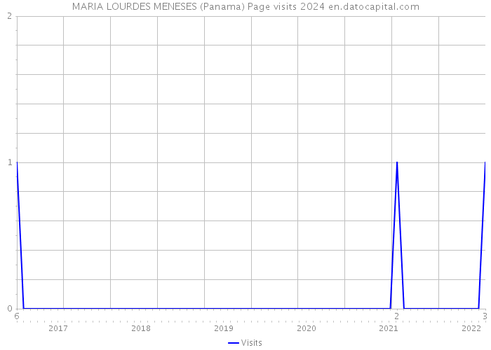 MARIA LOURDES MENESES (Panama) Page visits 2024 