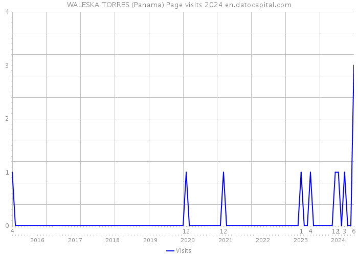 WALESKA TORRES (Panama) Page visits 2024 