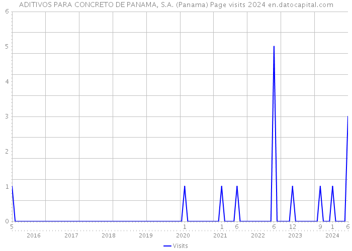 ADITIVOS PARA CONCRETO DE PANAMA, S.A. (Panama) Page visits 2024 