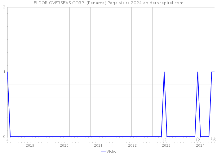 ELDOR OVERSEAS CORP. (Panama) Page visits 2024 