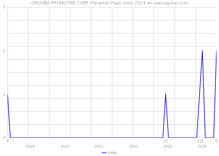 ORIZABA PROMOTER CORP (Panama) Page visits 2024 
