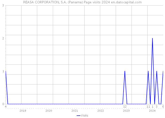REASA CORPORATION, S.A. (Panama) Page visits 2024 