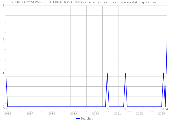 SECRETARY SERVICES INTERNATIONAL INC(S (Panama) Searches 2024 