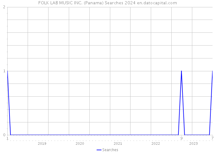 FOLK LAB MUSIC INC. (Panama) Searches 2024 