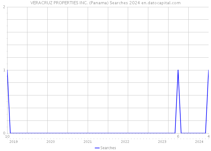 VERACRUZ PROPERTIES INC. (Panama) Searches 2024 