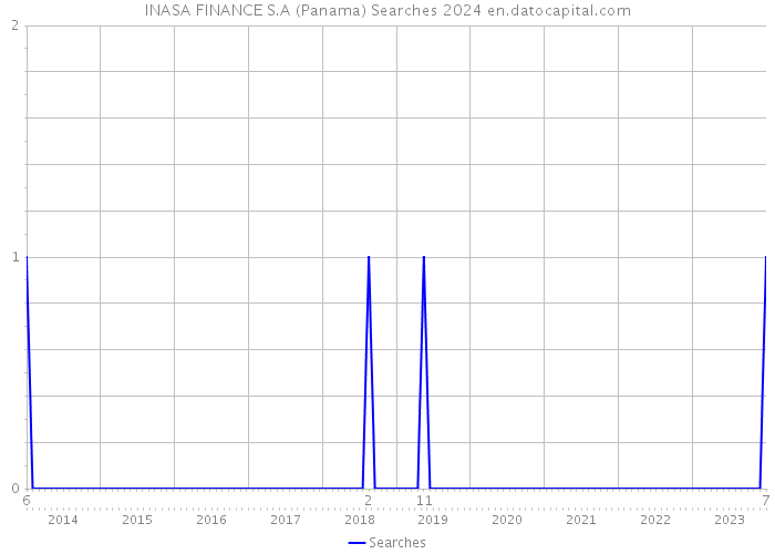 INASA FINANCE S.A (Panama) Searches 2024 