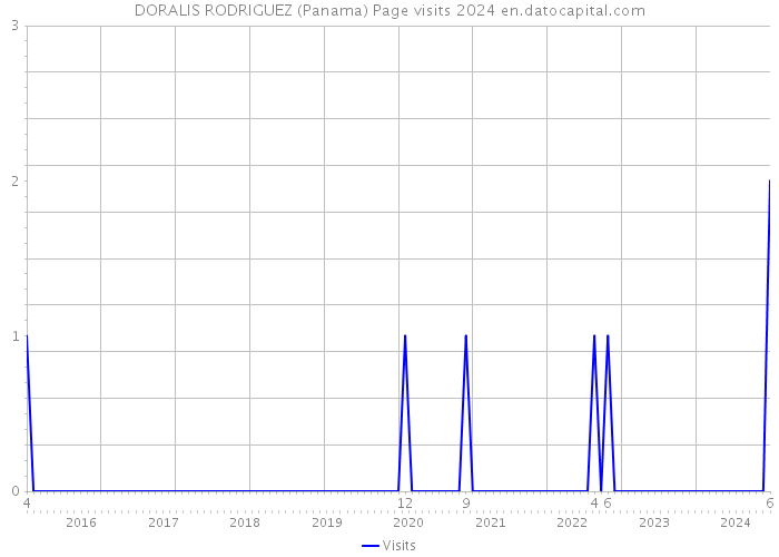 DORALIS RODRIGUEZ (Panama) Page visits 2024 