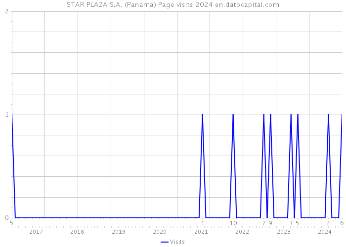 STAR PLAZA S.A. (Panama) Page visits 2024 