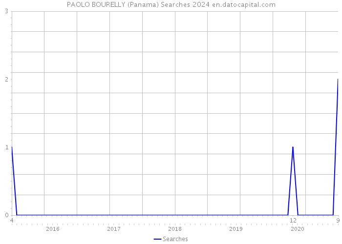 PAOLO BOURELLY (Panama) Searches 2024 