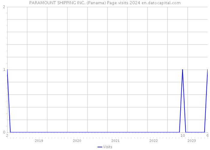 PARAMOUNT SHIPPING INC. (Panama) Page visits 2024 