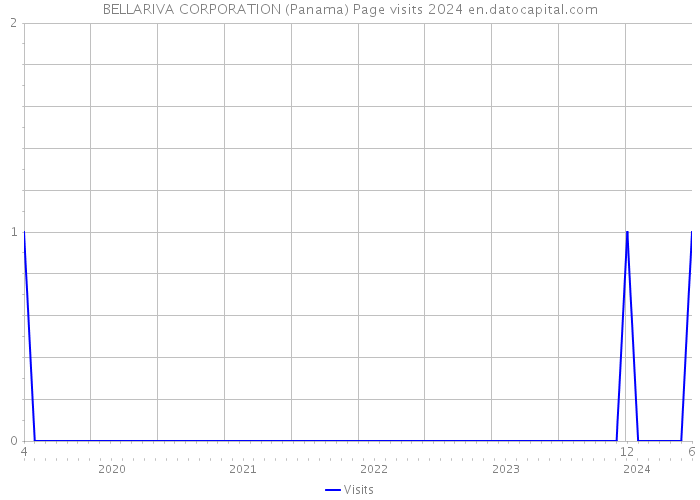 BELLARIVA CORPORATION (Panama) Page visits 2024 