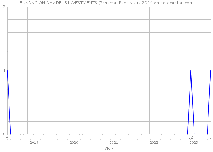 FUNDACION AMADEUS INVESTMENTS (Panama) Page visits 2024 