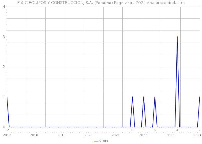 E & C EQUIPOS Y CONSTRUCCION, S.A. (Panama) Page visits 2024 