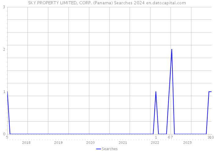 SKY PROPERTY LIMITED, CORP. (Panama) Searches 2024 