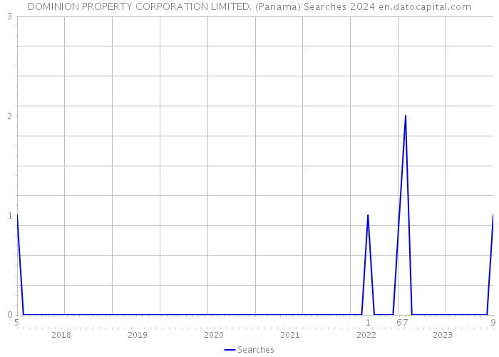DOMINION PROPERTY CORPORATION LIMITED. (Panama) Searches 2024 