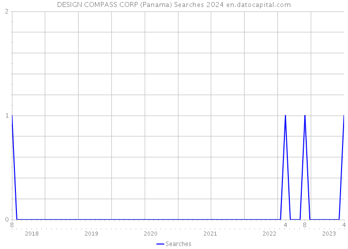 DESIGN COMPASS CORP (Panama) Searches 2024 