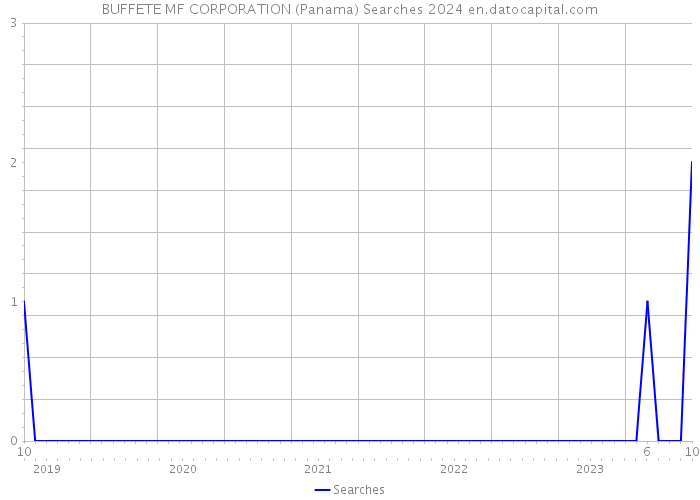 BUFFETE MF CORPORATION (Panama) Searches 2024 