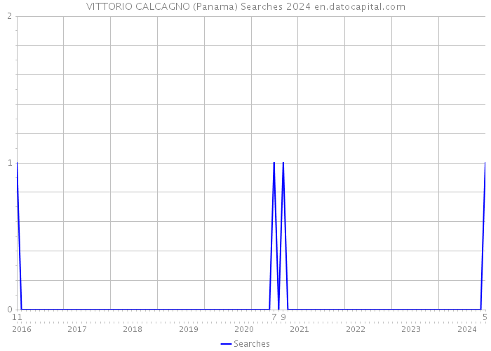 VITTORIO CALCAGNO (Panama) Searches 2024 