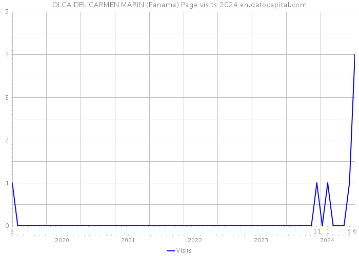 OLGA DEL CARMEN MARIN (Panama) Page visits 2024 