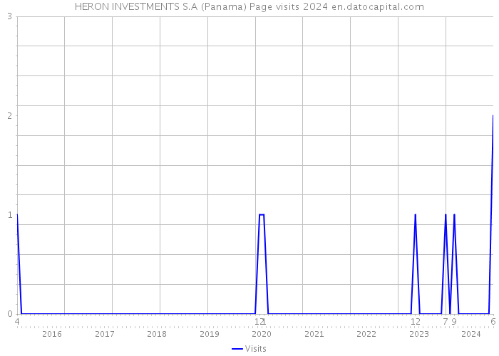 HERON INVESTMENTS S.A (Panama) Page visits 2024 