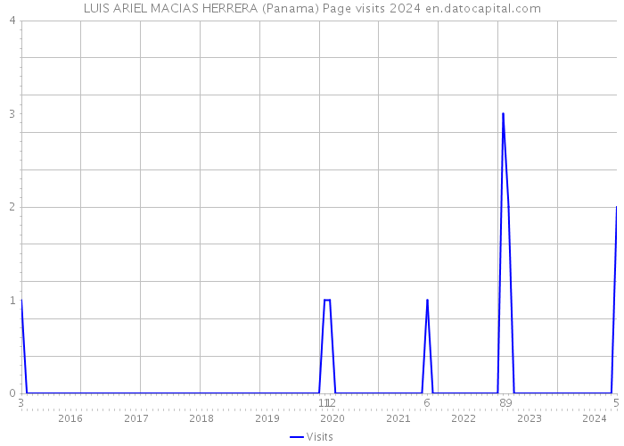 LUIS ARIEL MACIAS HERRERA (Panama) Page visits 2024 