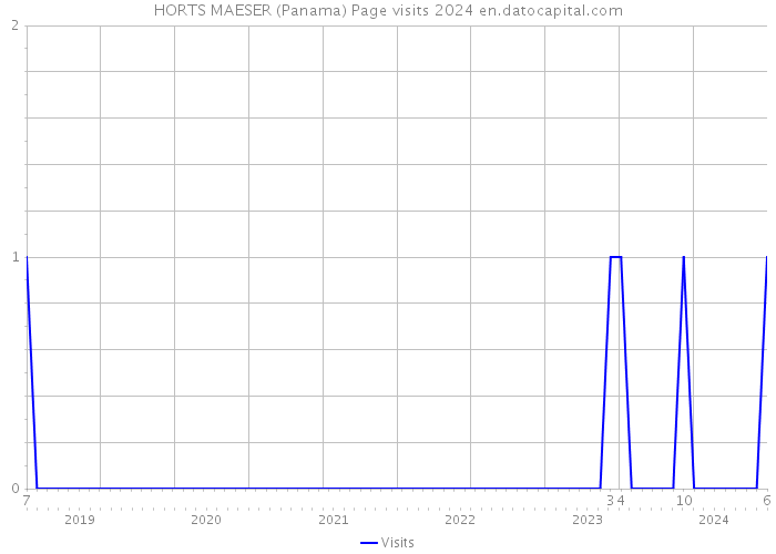 HORTS MAESER (Panama) Page visits 2024 