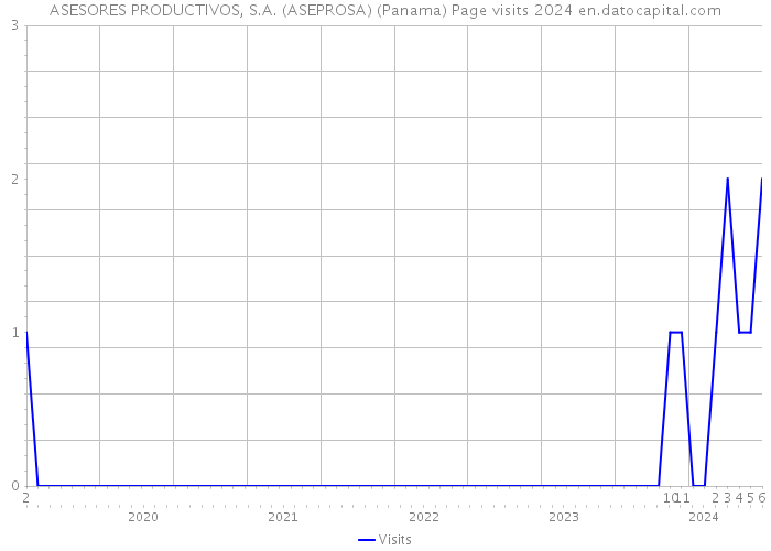 ASESORES PRODUCTIVOS, S.A. (ASEPROSA) (Panama) Page visits 2024 