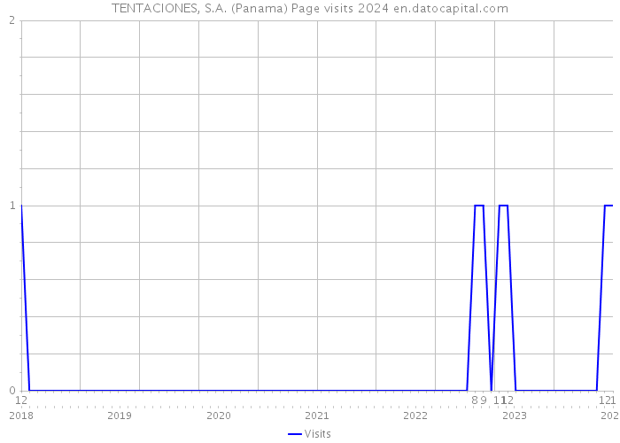 TENTACIONES, S.A. (Panama) Page visits 2024 