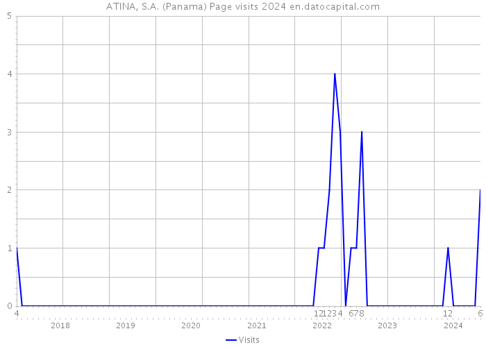 ATINA, S.A. (Panama) Page visits 2024 