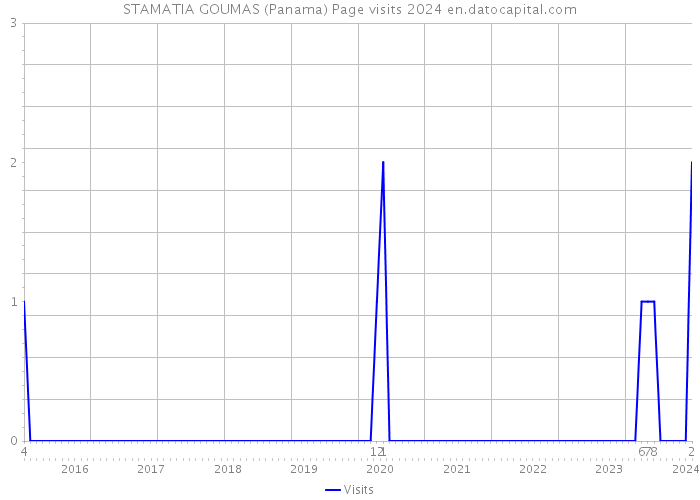 STAMATIA GOUMAS (Panama) Page visits 2024 