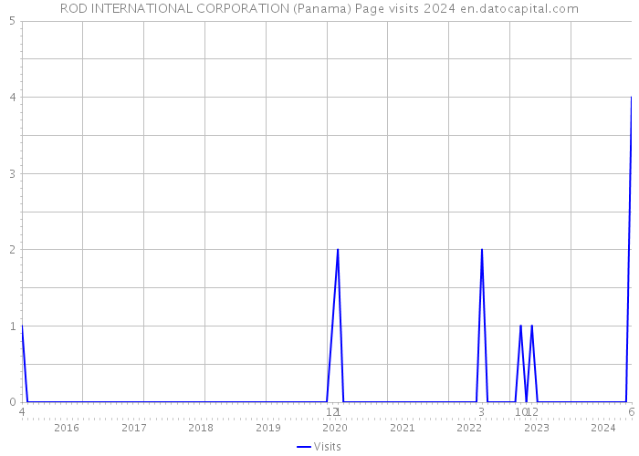 ROD INTERNATIONAL CORPORATION (Panama) Page visits 2024 