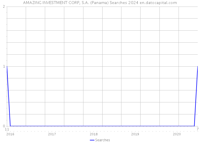 AMAZING INVESTMENT CORP, S.A. (Panama) Searches 2024 