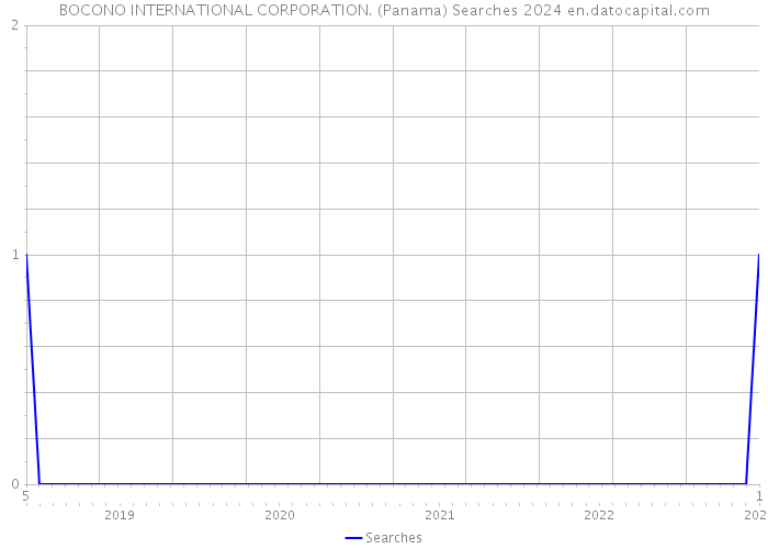 BOCONO INTERNATIONAL CORPORATION. (Panama) Searches 2024 