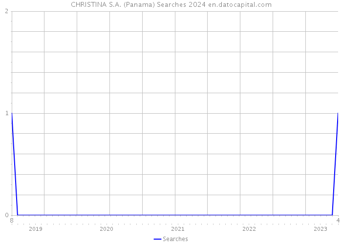 CHRISTINA S.A. (Panama) Searches 2024 